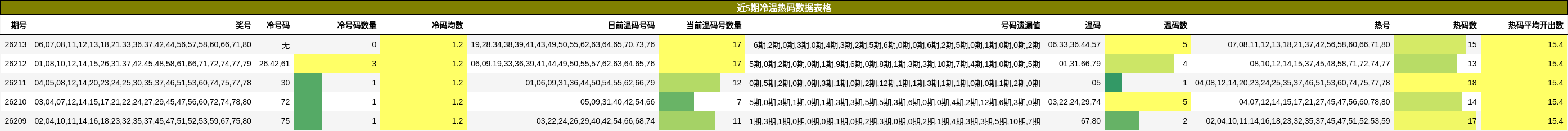 近5期冷温热码数据表格