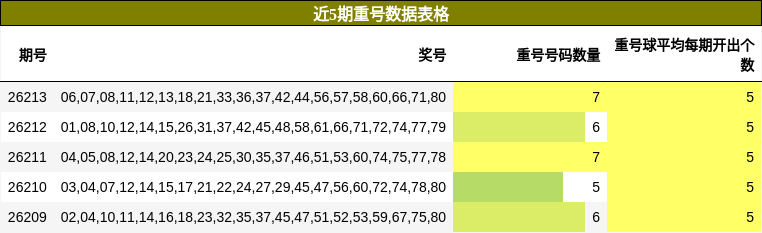 近5期重号数据表格