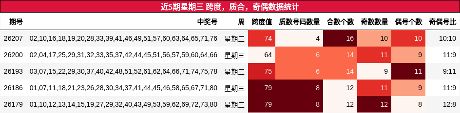 近5期星期三 跨度，质合，奇偶数据统计