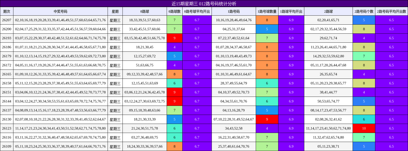 近15期星期三 012路号码统计分析