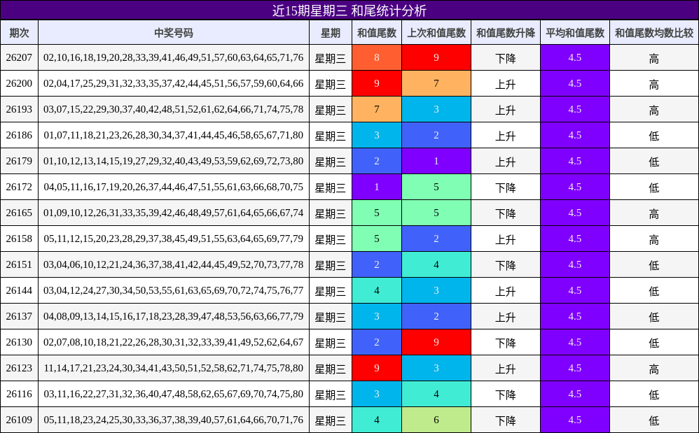 近15期星期三 和尾统计分析