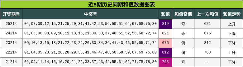 近5期历史同期和值数据图表