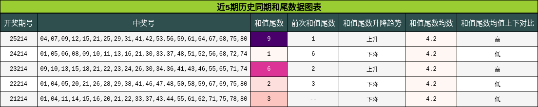近5期历史同期和尾数据图表