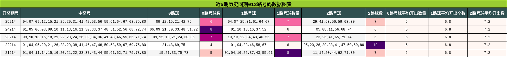 近5期历史同期012路号码数据图表