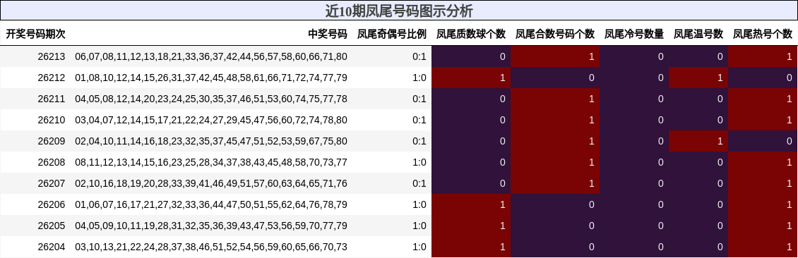 近10期凤尾号码图示分析