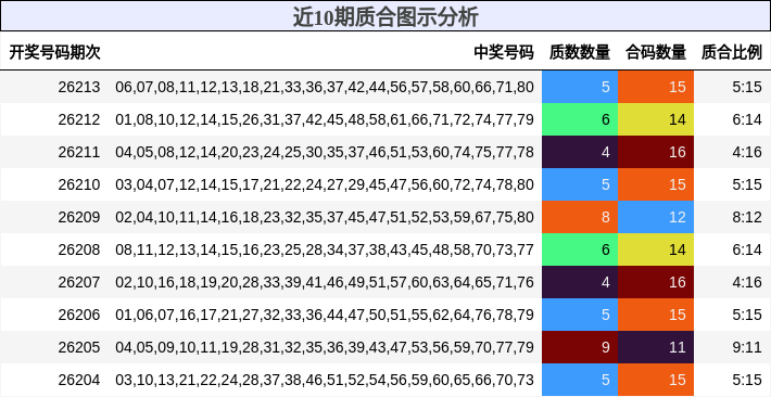 近10期质合图示分析