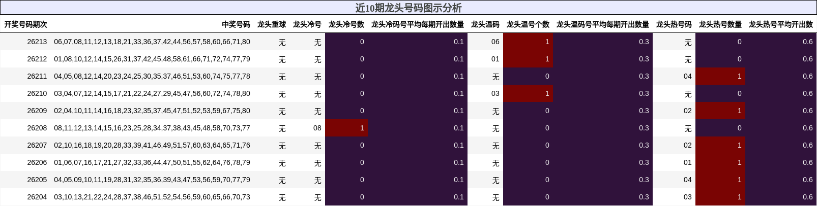 近10期龙头号码图示分析