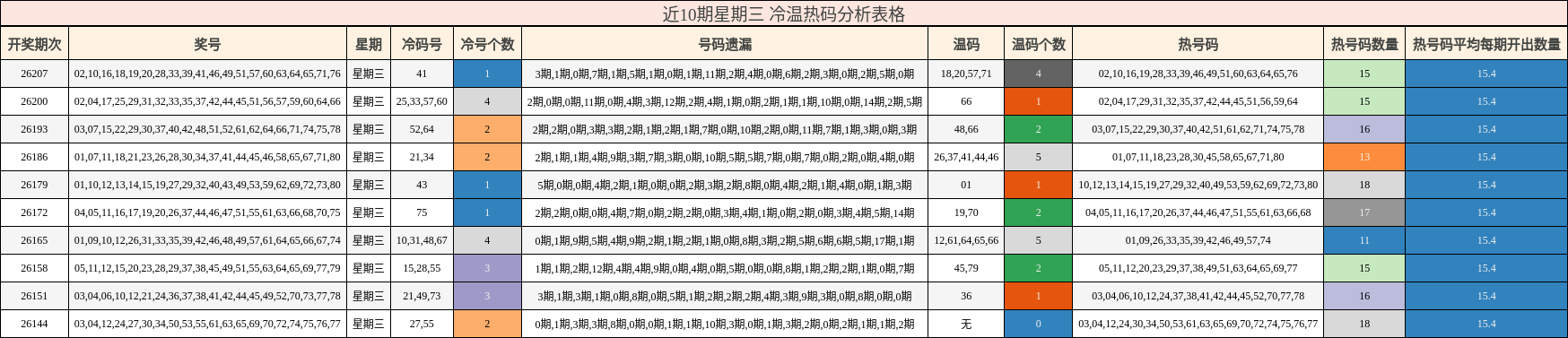 近10期星期三 冷温热码分析表格