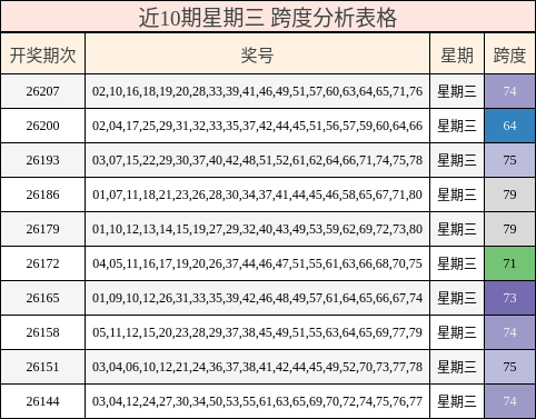 近10期星期三 跨度分析表格