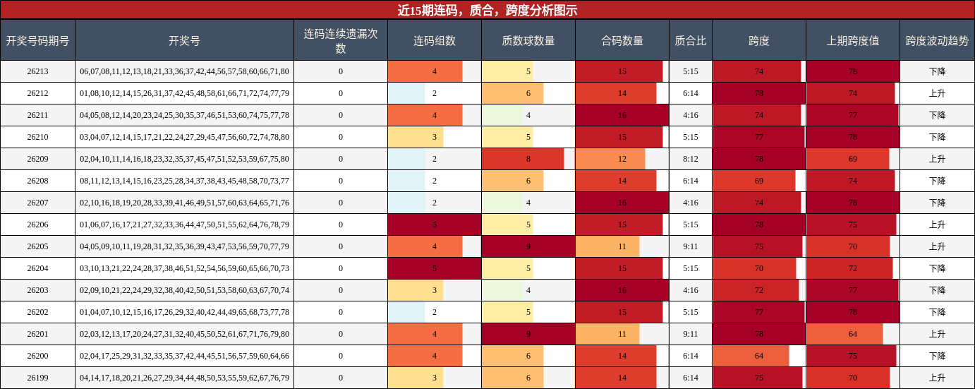 连码分析，质合分析，跨度分析