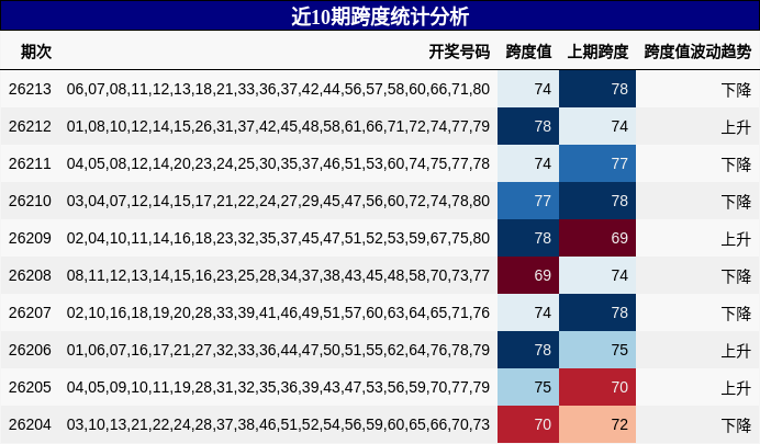 近10期跨度统计分析