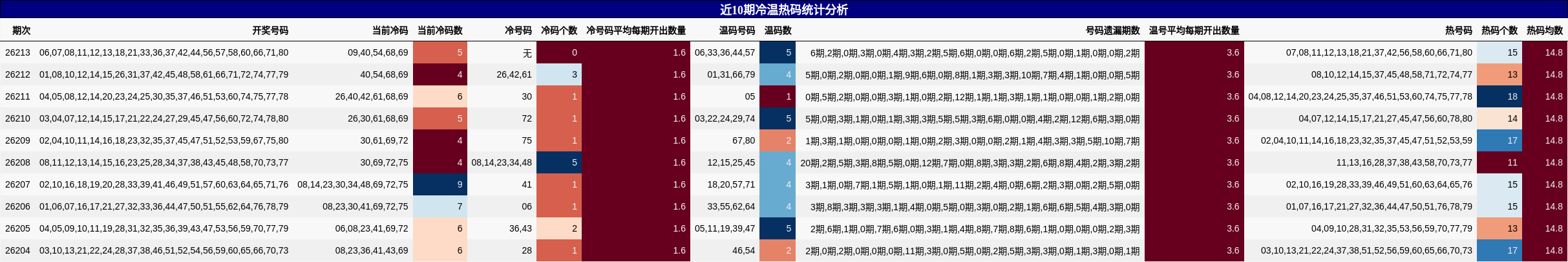 近10期冷温热码统计分析