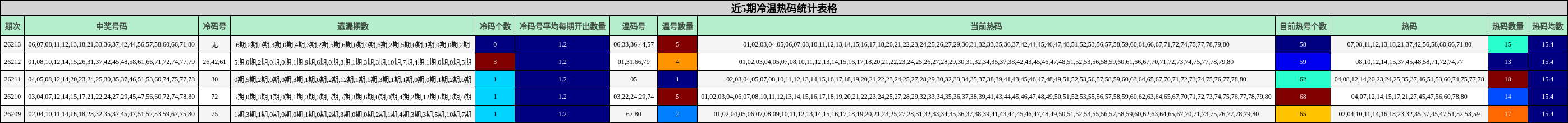近5期冷温热码统计表格