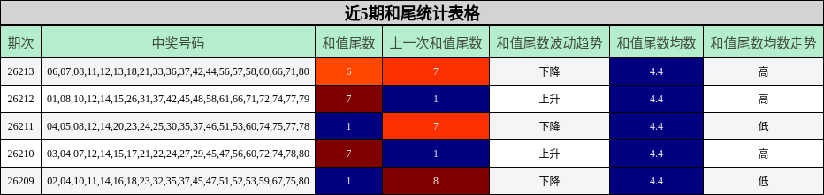 近5期和尾统计表格