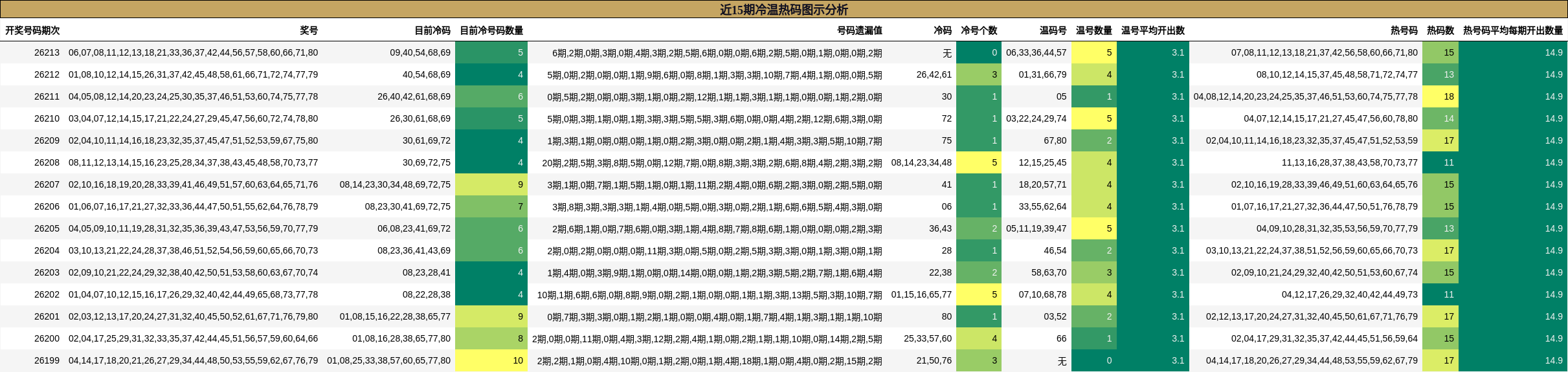 近15期冷温热码图示分析