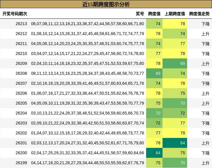 近15期跨度图示分析