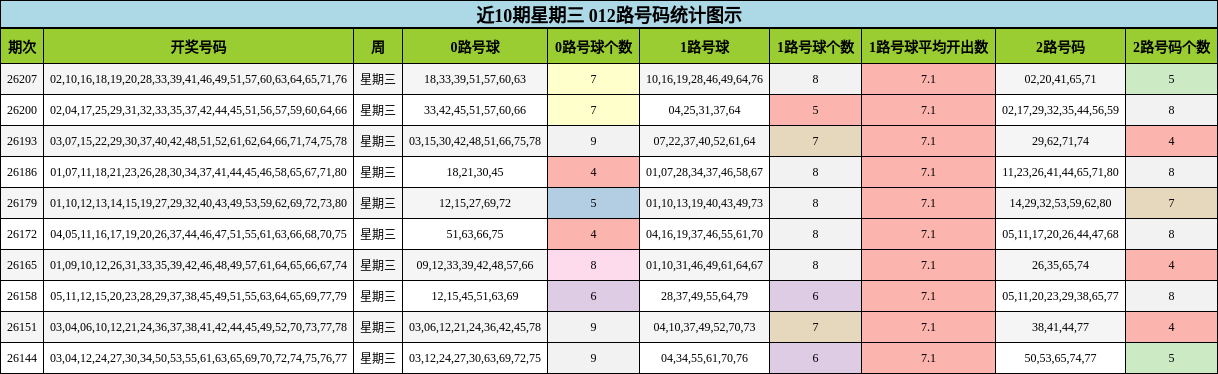 近10期星期三 012路号码统计图示
