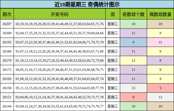 近10期星期三 奇偶统计图示