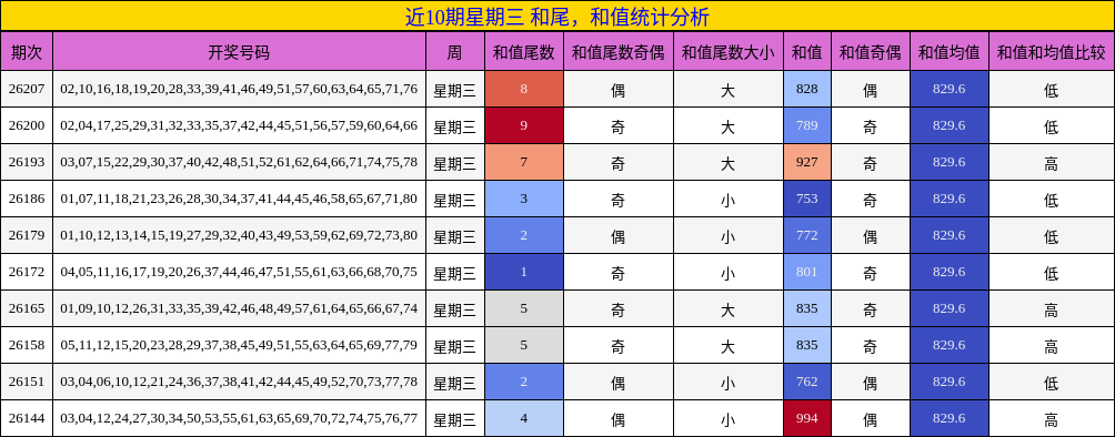 近10期星期三 和尾,和值统计分析