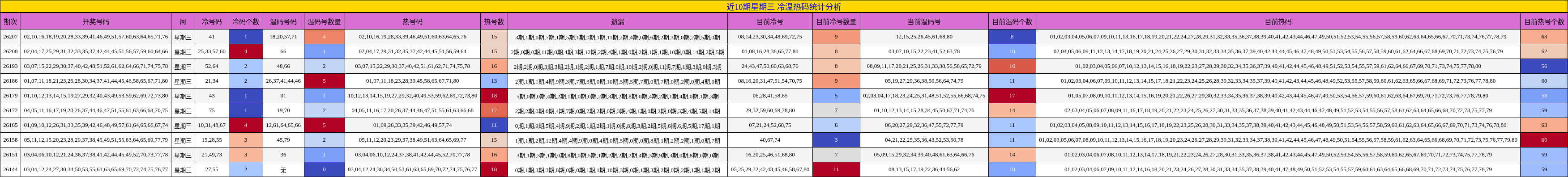 近10期星期三 冷温热码统计分析