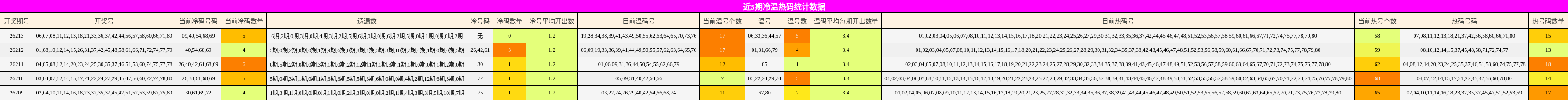 近5期冷温热码统计数据