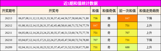 近5期和值统计数据