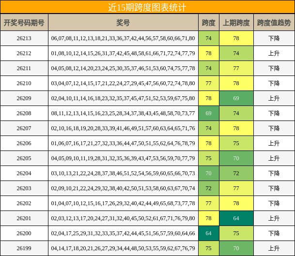 近15期跨度图表统计