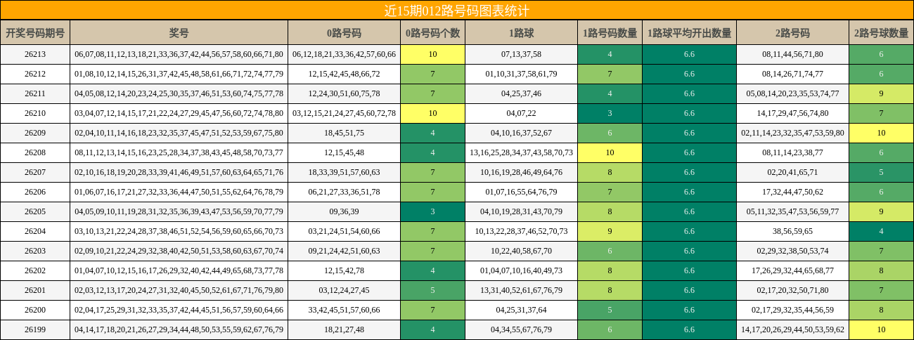 近15期012路号码图表统计