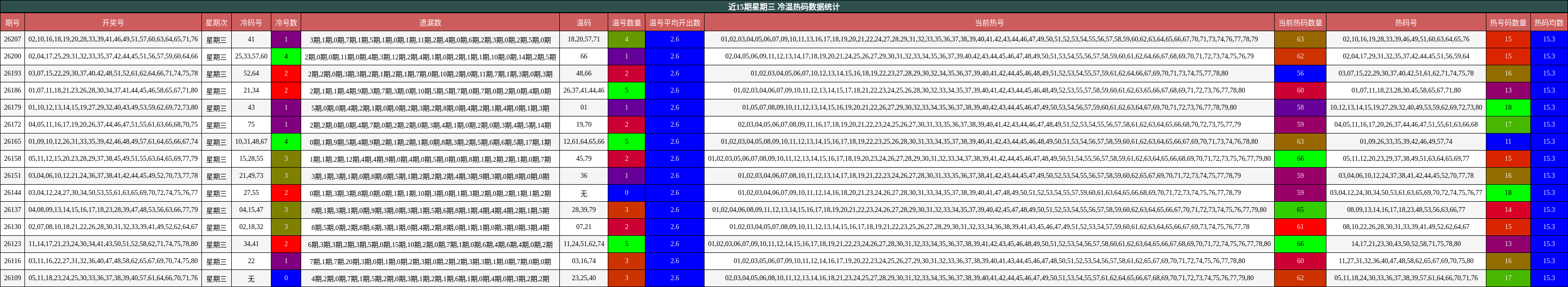 近15期星期三 冷温热码数据统计