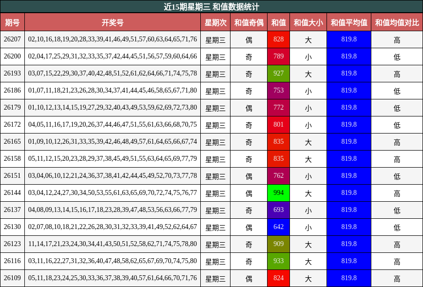 近15期星期三 和值数据统计