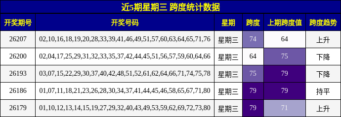 近5期星期三 跨度统计数据