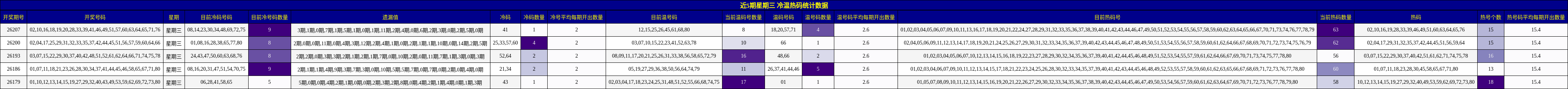 近5期星期三 冷温热码统计数据