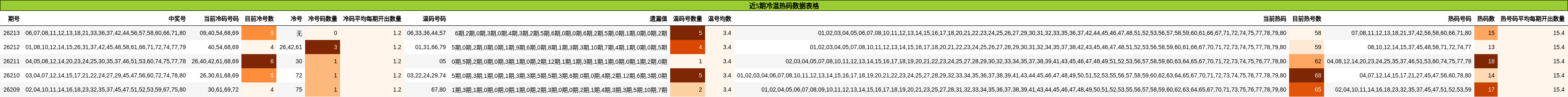 近5期冷温热码数据表格