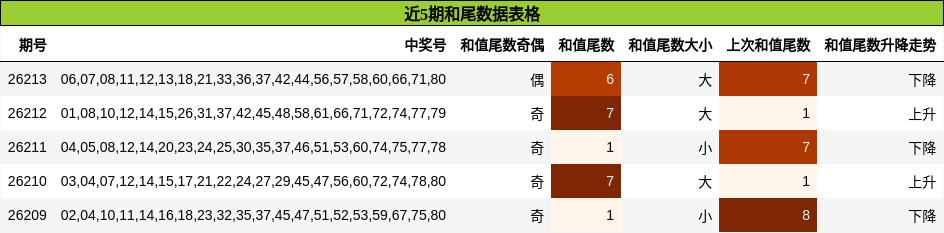 近5期和尾数据表格