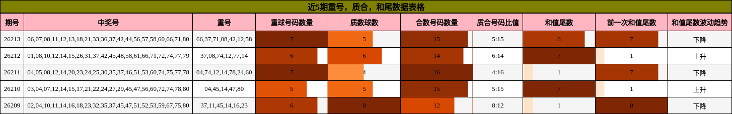 近5期重号,质合,和尾数据表格