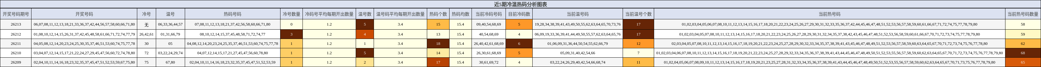 近5期冷温热码分析图表