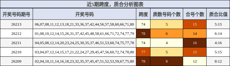 近5期跨度，质合分析图表