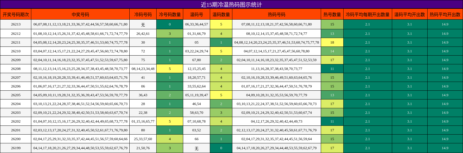 冷温热码分析