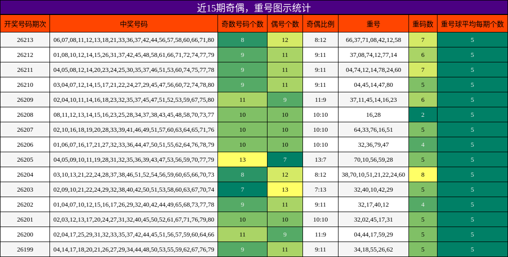 奇偶分析，重号分析