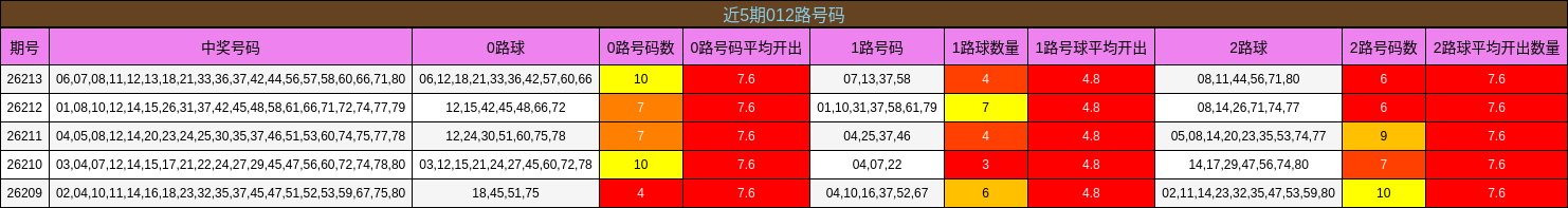 近5期012路号码