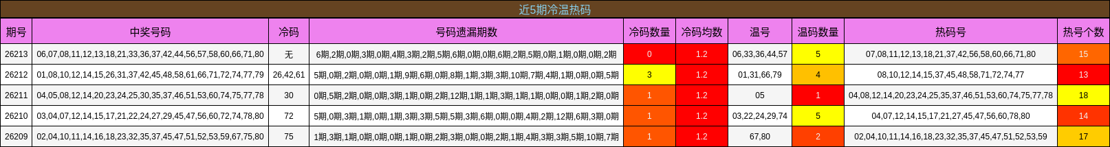 近5期冷温热码
