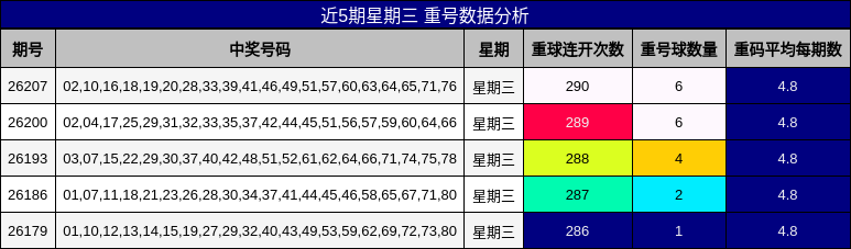 近5期星期三 重号数据分析