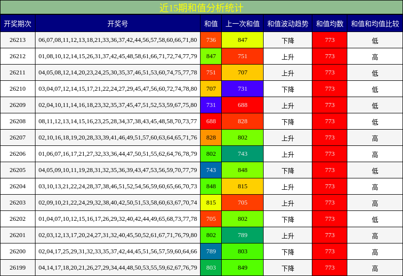 近15期和值分析统计