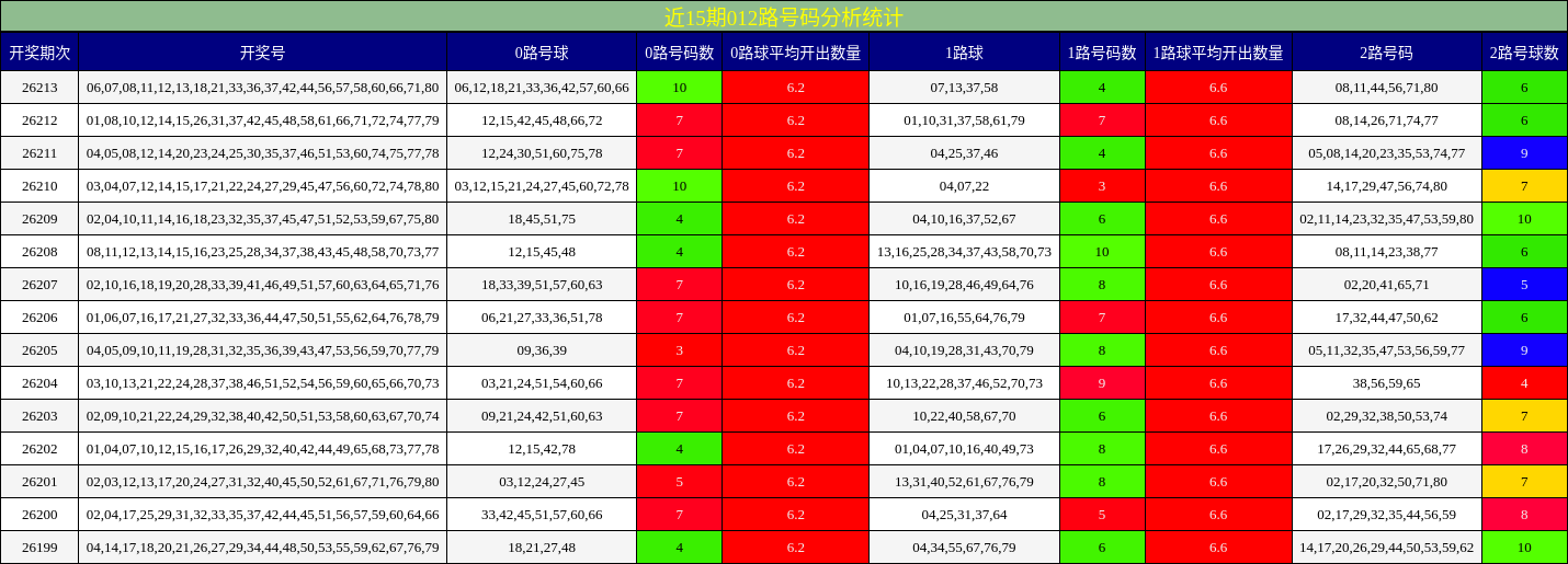 近15期012路号码分析统计
