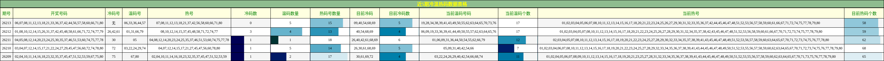 冷温热码分析