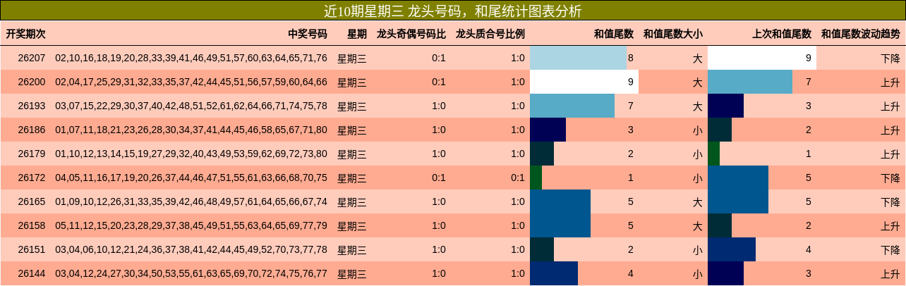 龙头号码分析,和尾分析