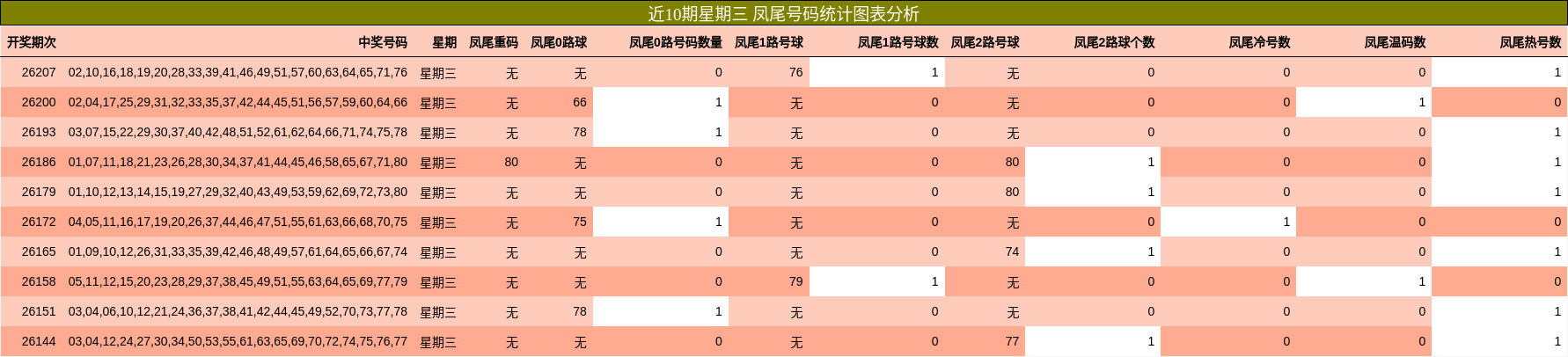 凤尾号码分析