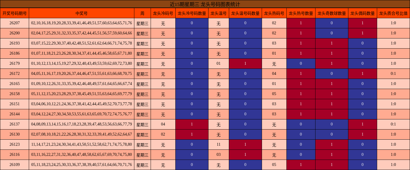 近15期星期三 龙头号码图表统计