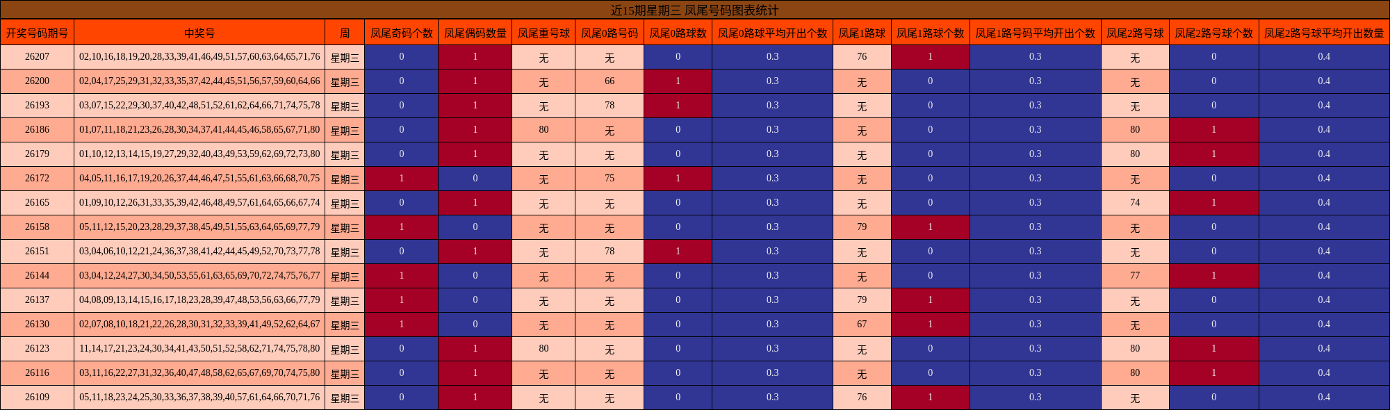 近15期星期三 凤尾号码图表统计