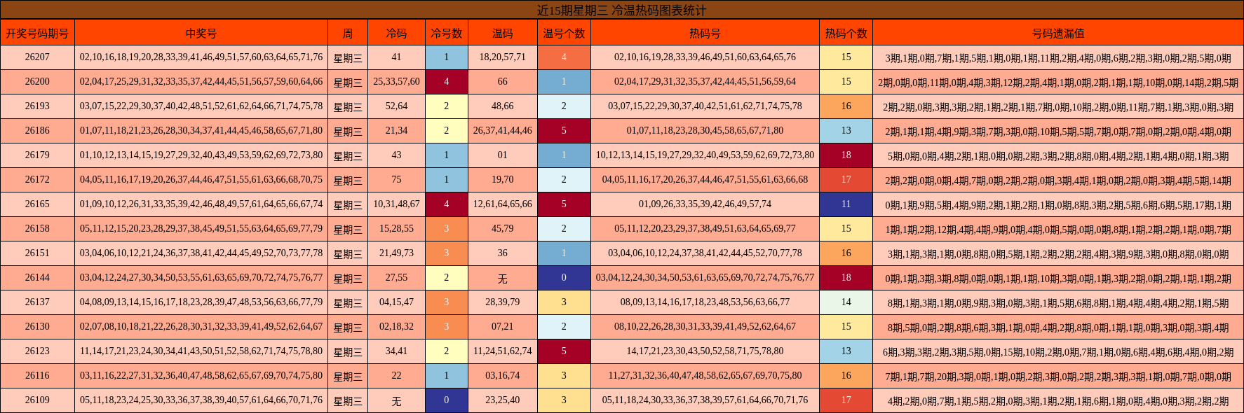 近15期星期三 冷温热码图表统计